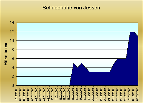 ChartObject Schneehöhe von Jessen