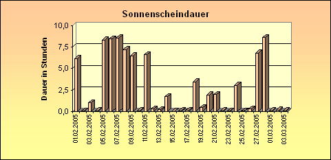 ChartObject Sonnenscheindauer