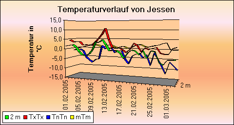 ChartObject Temperaturverlauf von Jessen