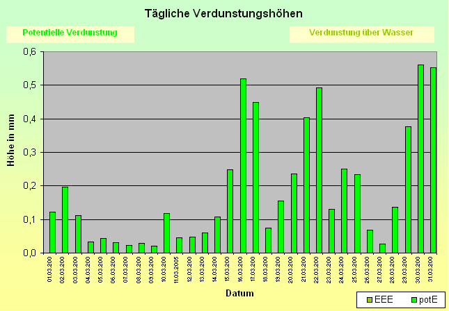 ChartObject Tägliche Verdunstungshöhen