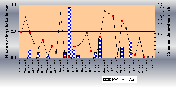 ChartObject Gegenüberstellung von Regen und Sonnenscheindauer der Wetterstation Jessen