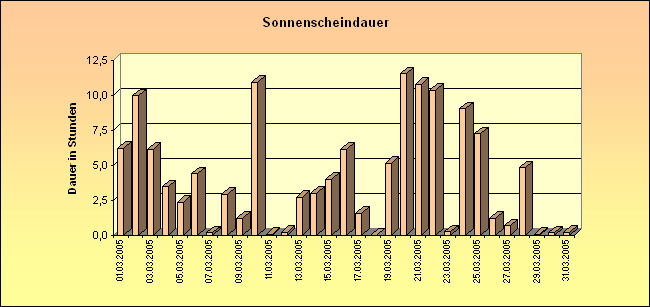 ChartObject Sonnenscheindauer