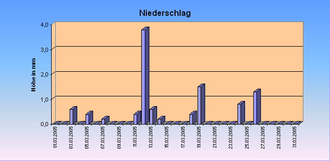 ChartObject Niederschlag