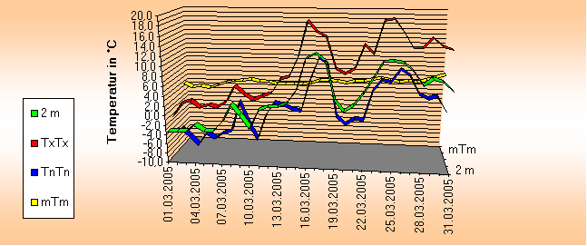 ChartObject Temperaturverlauf von Jessen