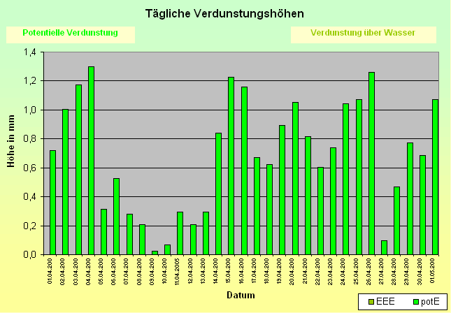 ChartObject Tägliche Verdunstungshöhen