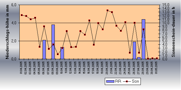 ChartObject Gegenüberstellung von Regen und Sonnenscheindauer der Wetterstation Jessen