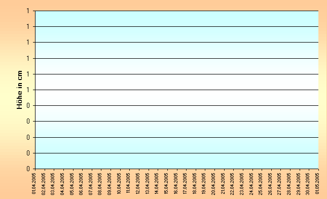 ChartObject Schneehöhe von Jessen