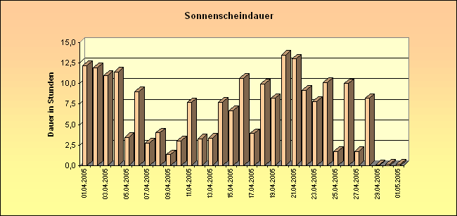 ChartObject Sonnenscheindauer