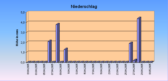 ChartObject Niederschlag