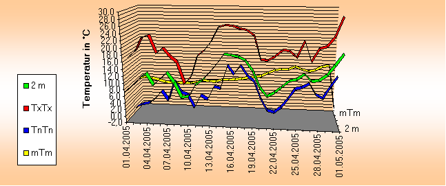 ChartObject Temperaturverlauf von Jessen