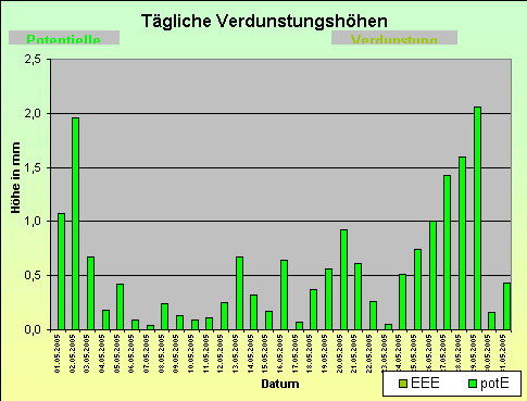 ChartObject Tägliche Verdunstungshöhen