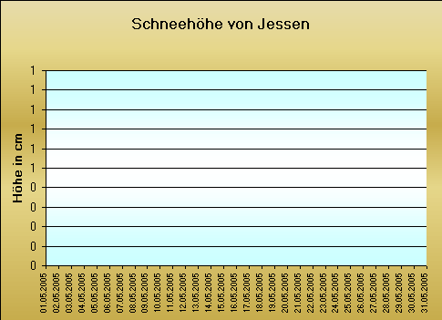 ChartObject Schneehöhe von Jessen