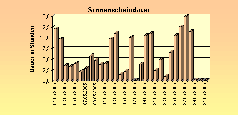 ChartObject Sonnenscheindauer