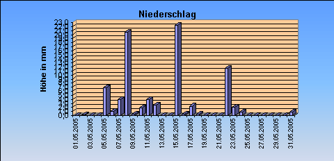 ChartObject Niederschlag