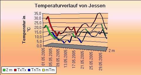 ChartObject Temperaturverlauf von Jessen