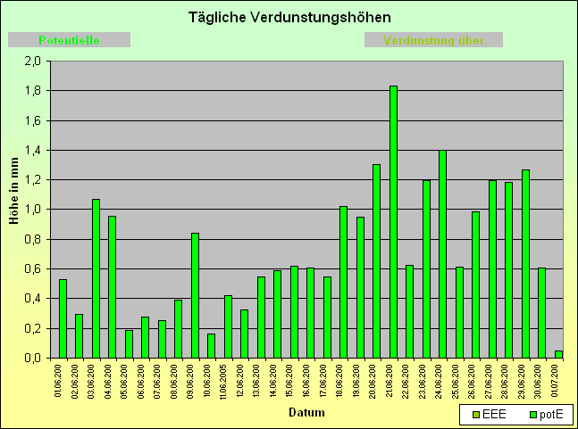 ChartObject Tägliche Verdunstungshöhen