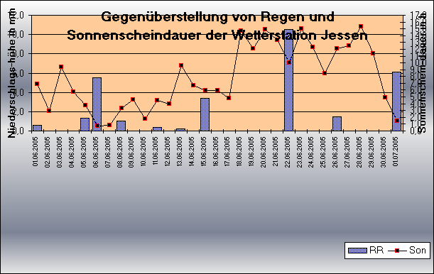 ChartObject Gegenüberstellung von Regen und Sonnenscheindauer der Wetterstation Jessen