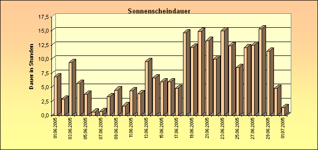 ChartObject Sonnenscheindauer