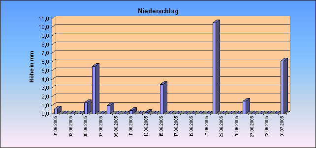 ChartObject Niederschlag