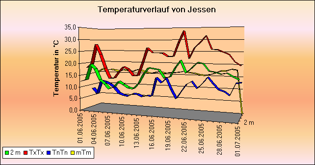 ChartObject Temperaturverlauf von Jessen