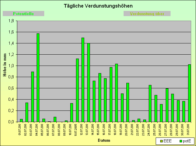 ChartObject Tägliche Verdunstungshöhen