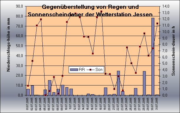 ChartObject Gegenüberstellung von Regen und Sonnenscheindauer der Wetterstation Jessen