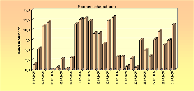 ChartObject Sonnenscheindauer