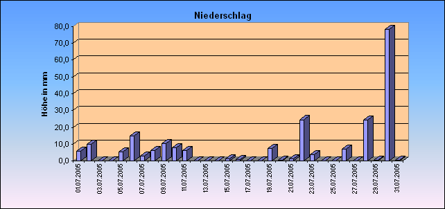 ChartObject Niederschlag