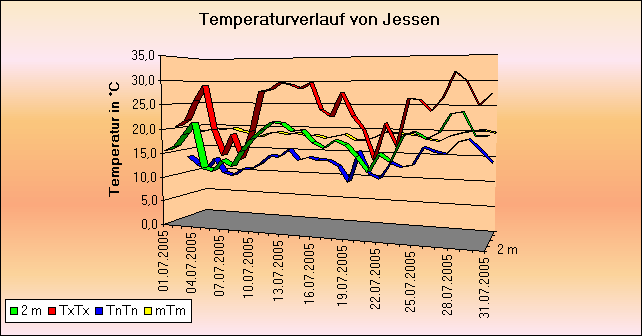 ChartObject Temperaturverlauf von Jessen