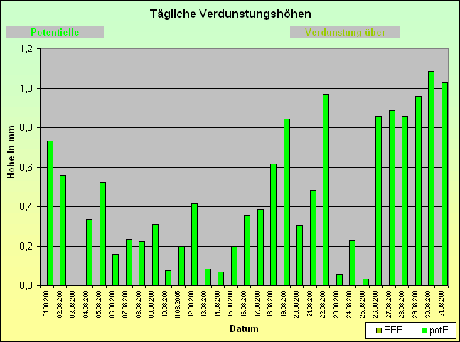 ChartObject Tägliche Verdunstungshöhen