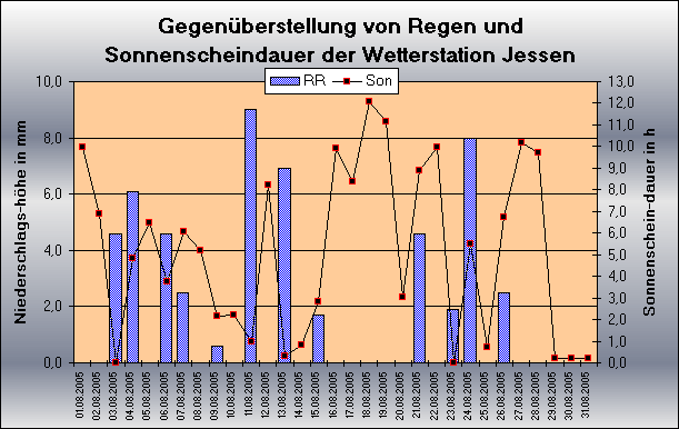 ChartObject Gegenüberstellung von Regen und Sonnenscheindauer der Wetterstation Jessen