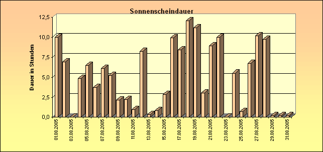 ChartObject Sonnenscheindauer