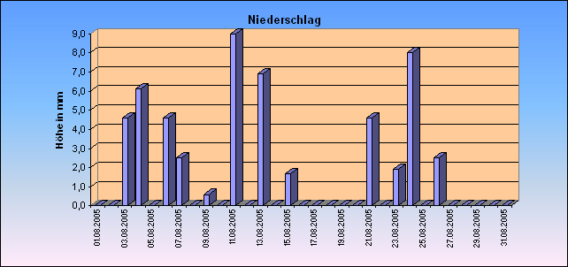 ChartObject Niederschlag
