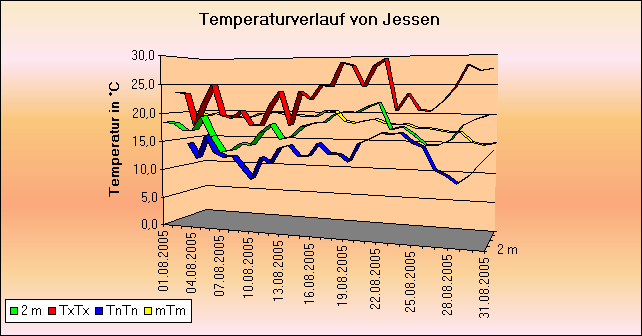 ChartObject Temperaturverlauf von Jessen