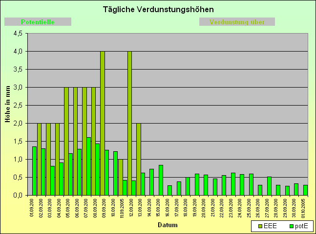 ChartObject Tägliche Verdunstungshöhen