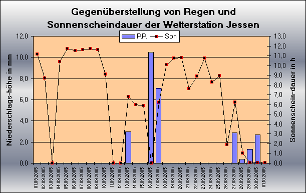 ChartObject Gegenüberstellung von Regen und Sonnenscheindauer der Wetterstation Jessen