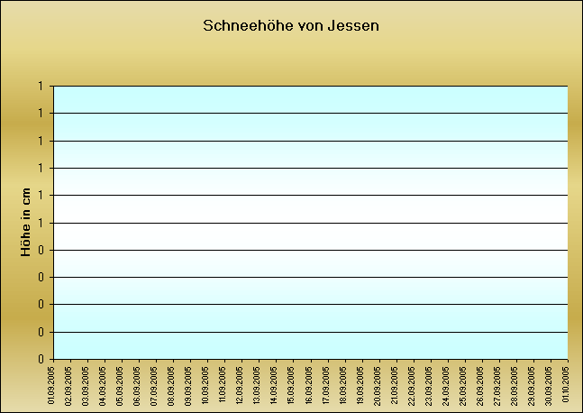 ChartObject Schneehöhe von Jessen