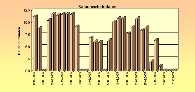 ChartObject Sonnenscheindauer