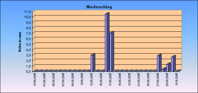 ChartObject Niederschlag