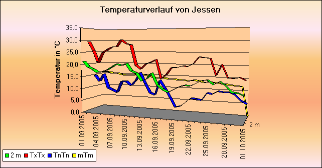 ChartObject Temperaturverlauf von Jessen