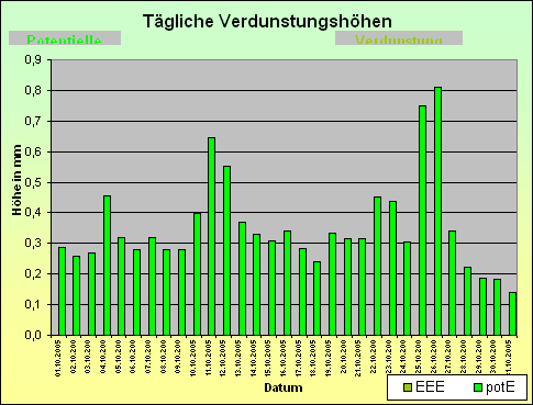 ChartObject Tägliche Verdunstungshöhen