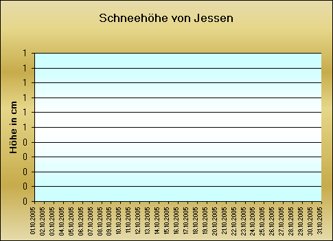 ChartObject Schneehöhe von Jessen