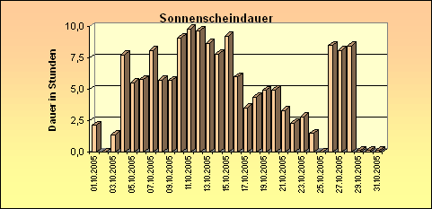 ChartObject Sonnenscheindauer