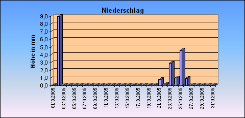 ChartObject Niederschlag