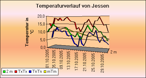 ChartObject Temperaturverlauf von Jessen