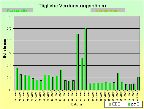 ChartObject Tägliche Verdunstungshöhen