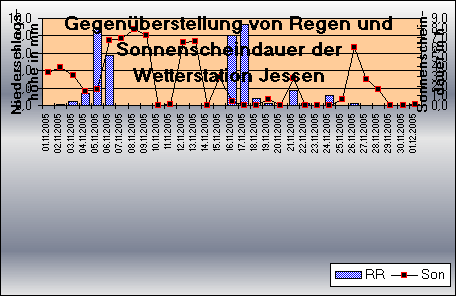 ChartObject Gegenüberstellung von Regen und Sonnenscheindauer der Wetterstation Jessen