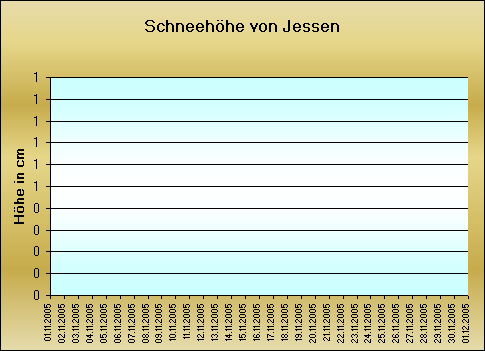 ChartObject Schneehöhe von Jessen