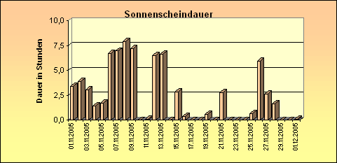 ChartObject Sonnenscheindauer