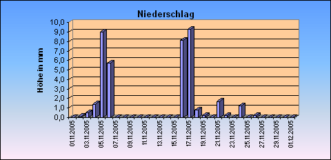 ChartObject Niederschlag